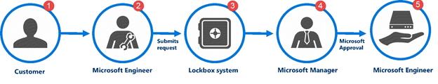 o365customerlockbox01.png