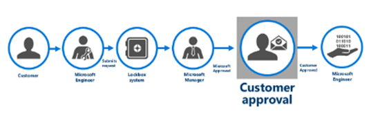 o365customerlockbox02.png