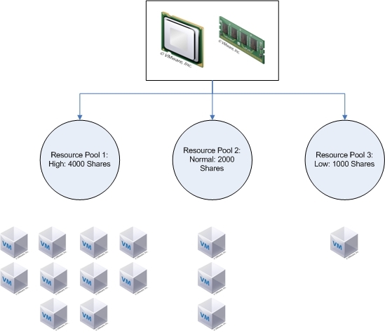 vmwareresources-resourcepoolparadox.jpg